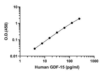 Human GDF-15(Culture Medium) OneStep ELISA Kit