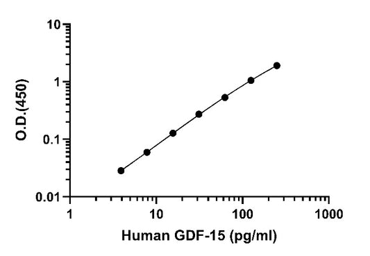 Human GDF-15(Culture Medium) OneStep ELISA Kit