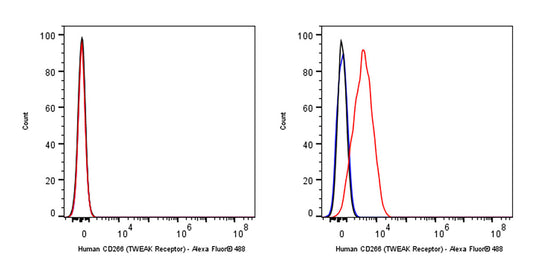 Mouse Anti-Human CD266 (TWEAK Receptor) Antibody (S-3902)