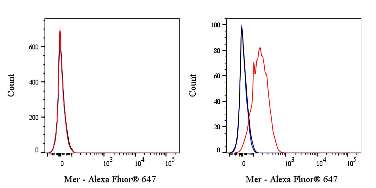Alexa Fluor® 647 Mouse Anti-Human Mer Antibody (S-4830)