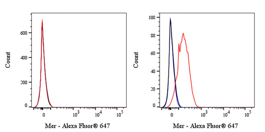 Alexa Fluor® 647 Mouse Anti-Human Mer Antibody (S-4830)