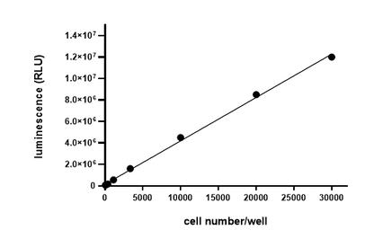 UA-Glo® Luminescent Cell Viability Assay