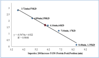 USP22 Protein