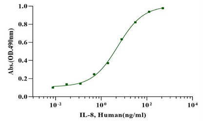 IL-8 (23-99) Protein, Human