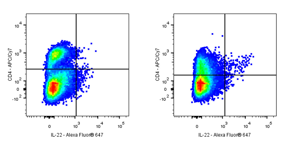 Alexa Fluor® 488 Mouse Anti-Human IL-22 Antibody (S-3255)