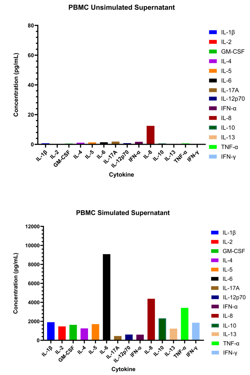 Human Cytokine 14-Plex Assay (适用于Luminex)