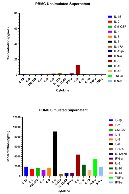 Human Cytokine 14-Plex Assay (适用于Luminex)
