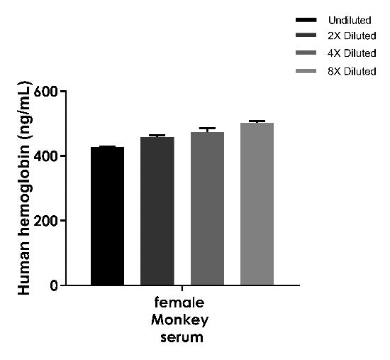 Human & Monkey Hemoglobin Serum & Plasma OneStep ELISA Kit