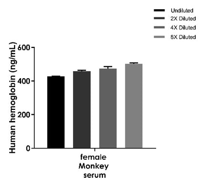Human & Monkey Hemoglobin Serum & Plasma OneStep ELISA Kit