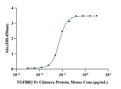 Latent TGF-β1 Protein, Mouse