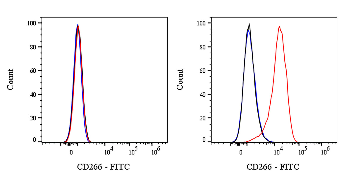 FITC Mouse Anti-Human CD266 (TWEAK Receptor) Antibody (S-3902)
