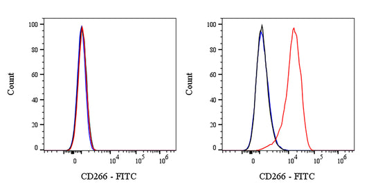 FITC Mouse Anti-Human CD266 (TWEAK Receptor) Antibody (S-3902)