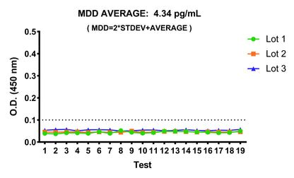 Human BCMA/TNFRSF17 OneStep ELISA Kit