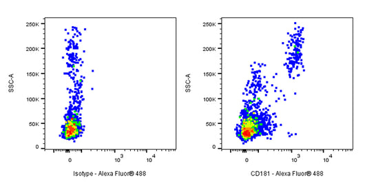 Alexa Fluor® 488 Mouse Anti-Human CD181 Antibody (S-3490)