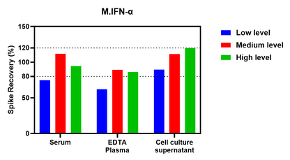 Mouse IFN-α1 Single Plex Assay (适用于Luminex)