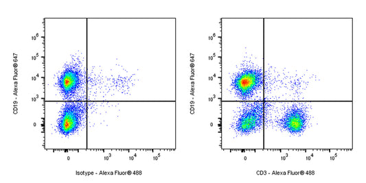 Alexa Fluor® 488 Armenian hamster Anti-Mouse CD3 Antibody (S-R491)
