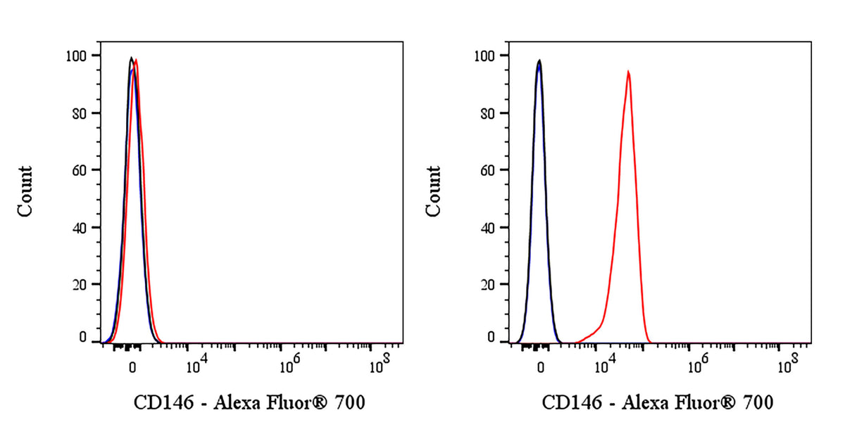 Alexa Fluor® 700 Mouse Anti-Human CD146 Antibody (S-3679)