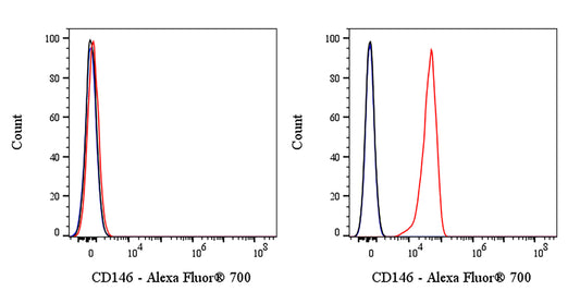 Alexa Fluor® 700 Mouse Anti-Human CD146 Antibody (S-3679)