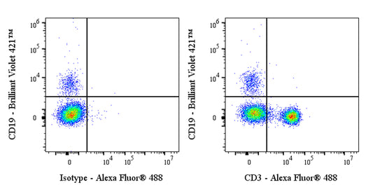 Alexa Fluor® 488 Mouse Anti-Human CD3 Antibody (OKT3)