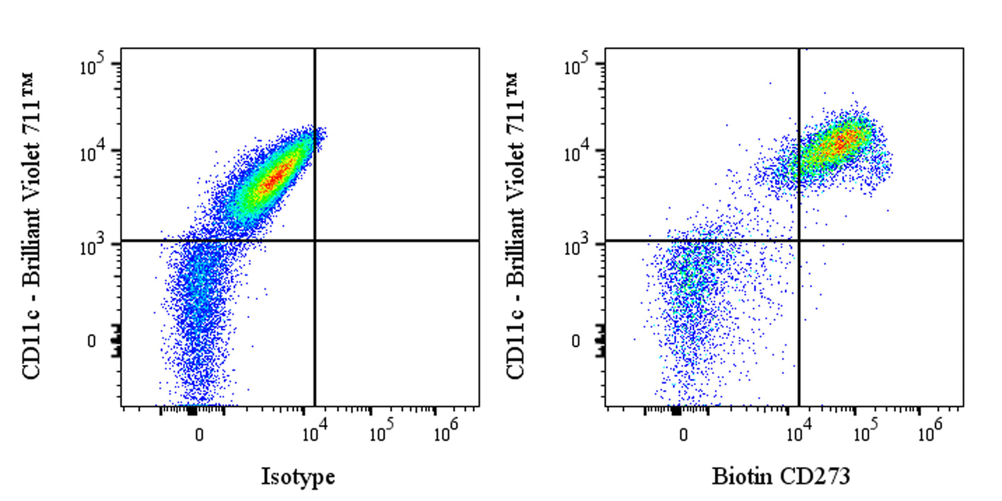 Biotin Mouse Anti-Human CD273 Antibody (S-R590)