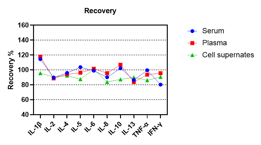 Human Cytokine 10-Plex Assay (适用于Luminex)