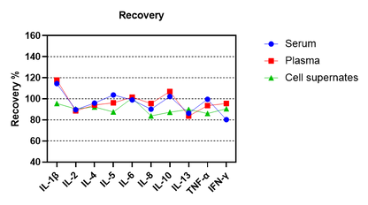 Human Cytokine 10-Plex Assay (适用于Luminex)