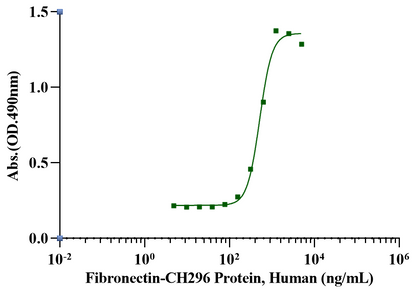Fibronectin-CH296 Protein, Human