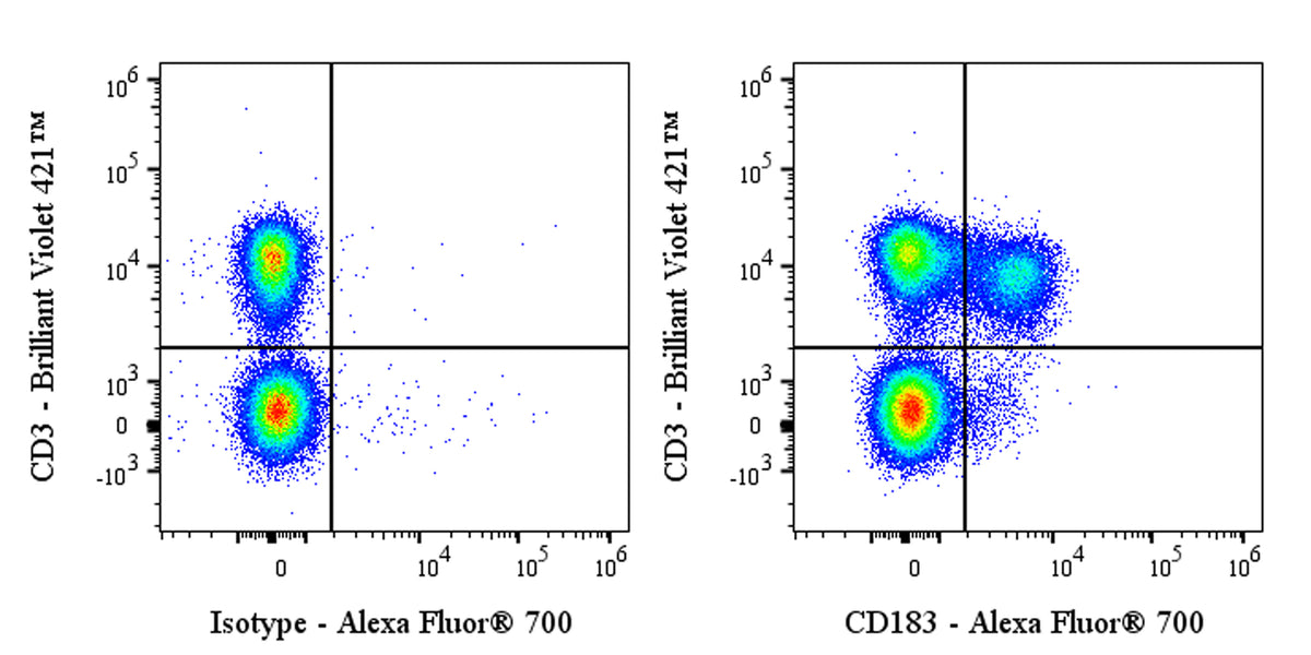 Alexa Fluor® 700 Mouse Anti-Human CD183 Antibody (S-R583)