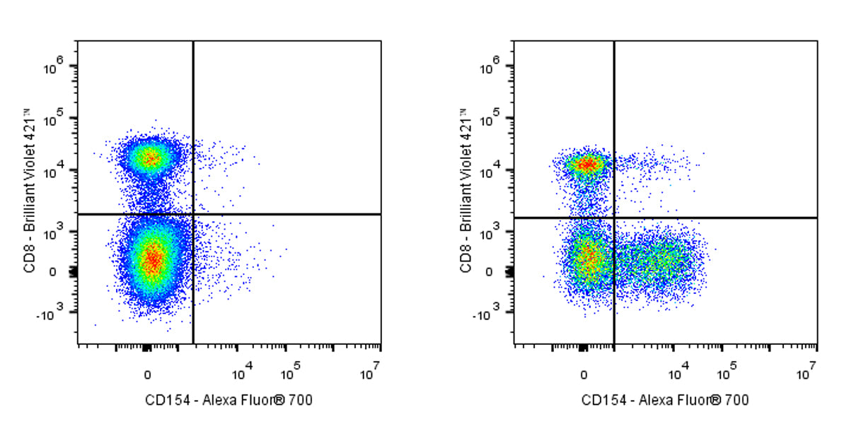 Alexa Fluor® 700 Mouse Anti-Human CD154 Antibody (S-R579)