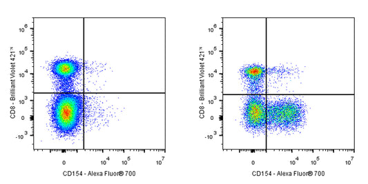 Alexa Fluor® 700 Mouse Anti-Human CD154 Antibody (S-R579)