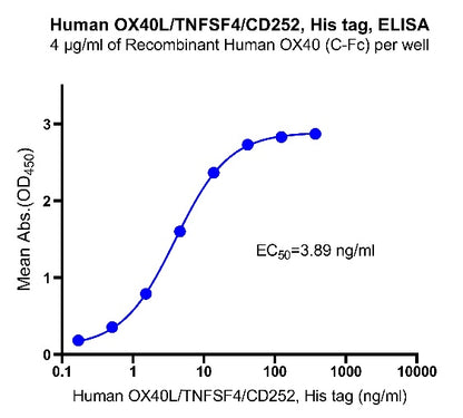 OX40L/TNFSF4/CD252 His Tag Protein, Human