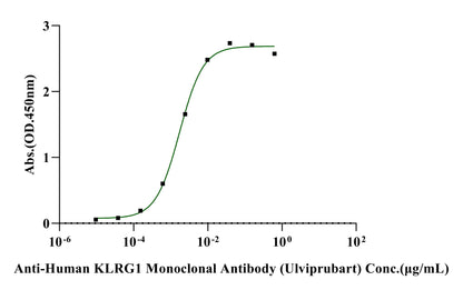 KLRG1 Fc Chimera Protein, Human