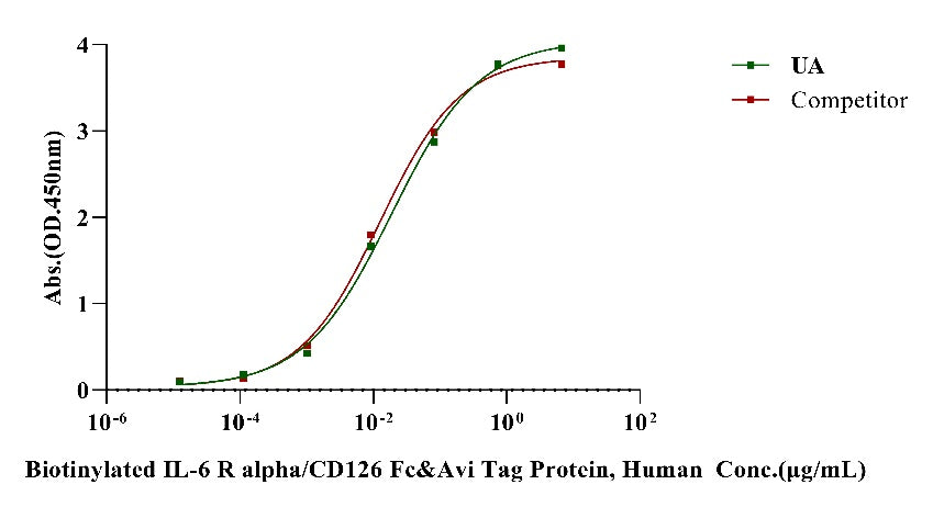 gp130/CD130/IL-6 Rβ His Tag Protein, Human