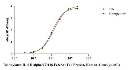 gp130/CD130/IL-6 Rβ His Tag Protein, Human