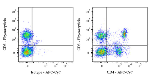 APC-Cy7 Mouse Anti-Rat CD4 Antibody (W3/25)