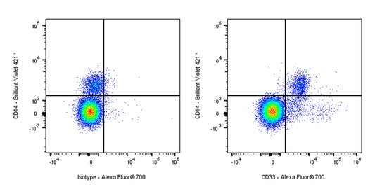 Alexa Fluor® 700 Mouse Anti-Human CD33 Antibody (S-R472)