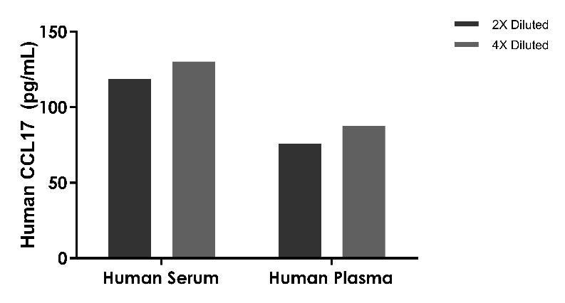 Human CCL17 OneStep ELISA Kit