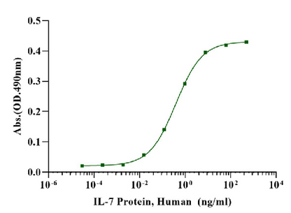 IL-7 Protein, Human
