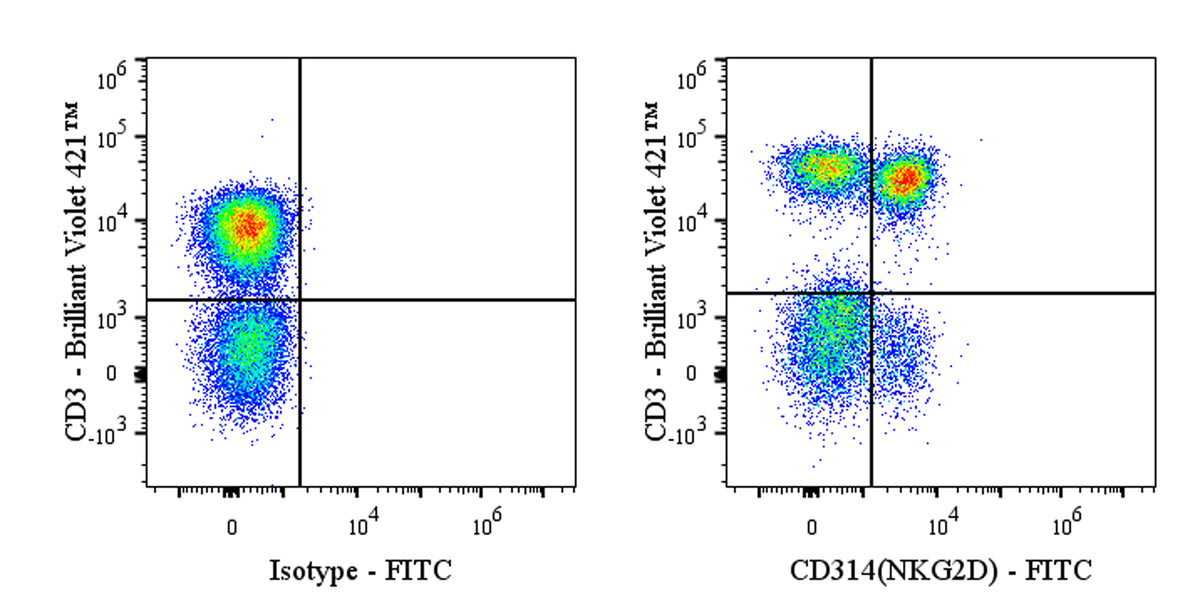 FITC Mouse Anti-Human CD314 (NKG2D) Antibody (S-4154)