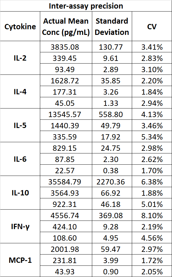Monkey Th1/Th2/Inflammation 7-Plex Kit (Flow Cytometry Multiplex Bead Assay)