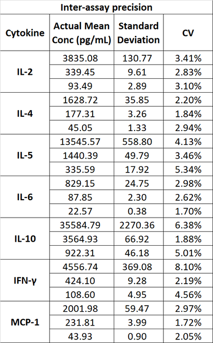 Monkey Th1/Th2/Inflammation 7-Plex Kit (Flow Cytometry Multiplex Bead Assay)