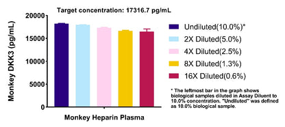 Human & Monkey DKK3 OneStep ELISA Kit
