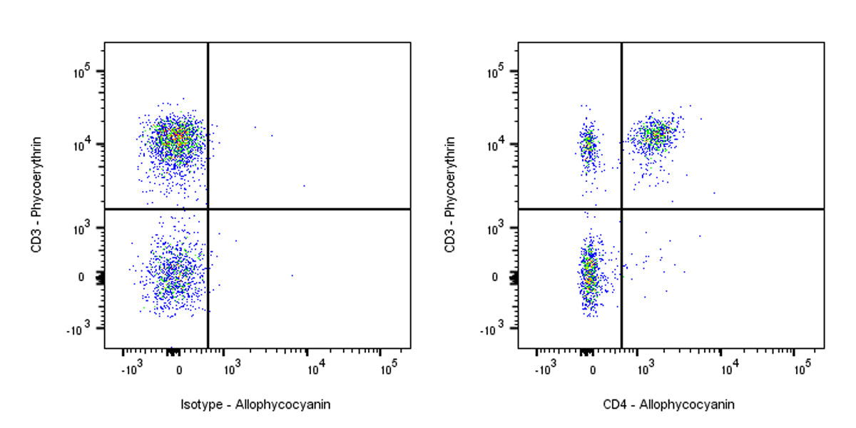 APC Rat Anti-Mouse CD4 Antibody (GK1.5)