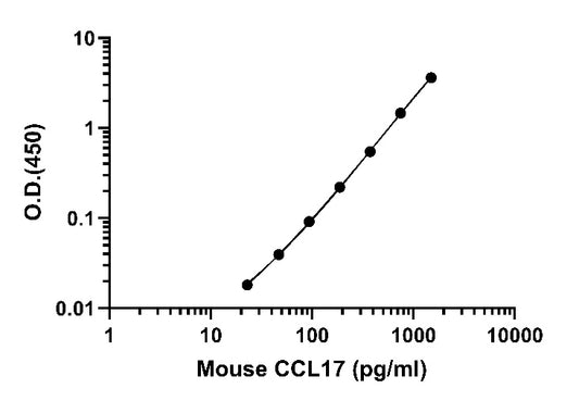Mouse & Rat CCL17 (Serum & Plasma) OneStep ELISA Kit