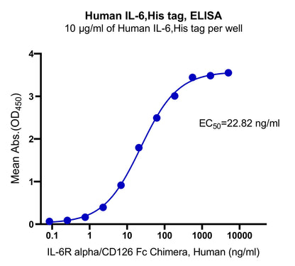 IL-6 His Tag Protein, Human