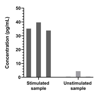 Human IL-4 Single Plex Kit (Flow Cytometry Bead Assay)
