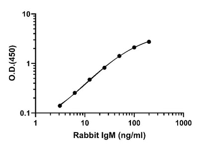 Rabbit IgM (Culture Media) OneStep ELISA Kit