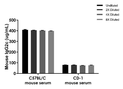 Mouse IgG2c Onestep ELISA Kit