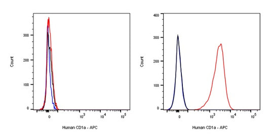 APC Mouse Anti-Human CD1a Antibody (HI149)