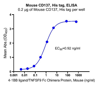 Mouse CD137, His tag